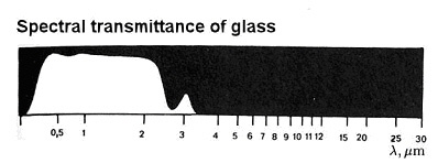 Spectral transmittance of glass