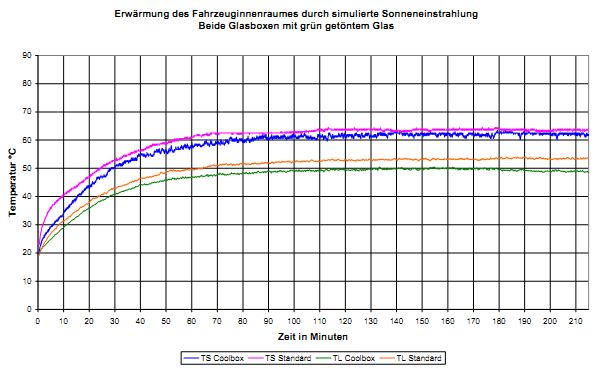 Erwärmung des Fahrzeuginnenraumes durch simulierte Sonneneinstrahlung, beide Glasboxen mit grün getöntem Glas