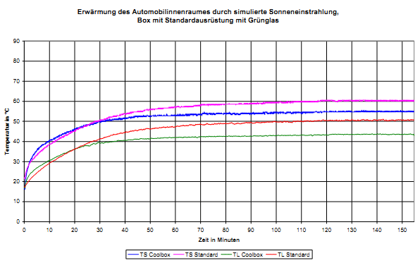 Erwärmung des Automobilinnenraumes durch simulierte Sonneneinstrahlung, Box mit Standardausrüstung mit Grünglas