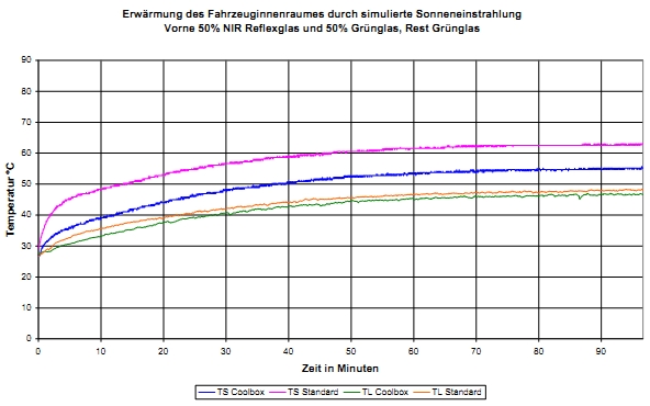 Erwärmung des Fahrzeuginnenraumes durch simulierte Sonneneinstrahlung. Vorne 50% NIR Reflexglas und 50% Grünglas, Rest Grünglas