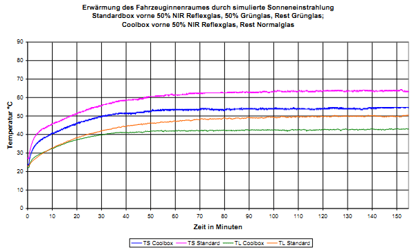 Erwärmung des Fahrzeuginnenraumes durch simulierte Sonneneinstrahlung. Standardbox vorne 50% NIR Reflexglas, 50% Grünglas, Rest Grünglas; Coolbox vorne 50% NIR Reflexglas, Rest Normalglas