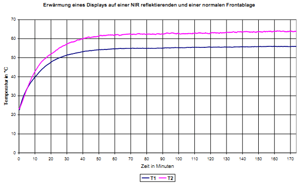 Erwärmung eines Displays auf einer NIR reflektierenden und einer normalen Frontablage