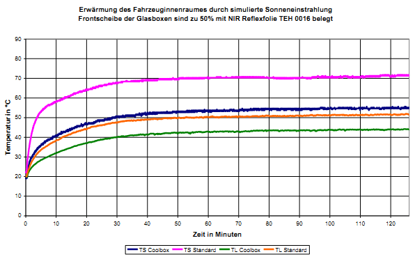 Erwärmung des Fahrzeuginnenraumes durch simulierte Sonneneinstrahlung. Frontscheibe der Glasboxen sind zu 50% mit NIR Reflexfolie TEH 0016 belegt