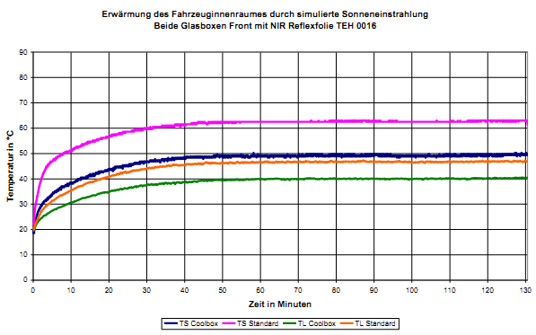 Erwärmung des Fahrzeuginnenraumes durch simulierte Sonneneinstrahlung. Beide Glasboxen Front mit NIR Reflexfolie TEH 0016