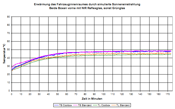 Erwärmung des Fahrzeuginnenraumes durch simulierte Sonneneinstrahlung, beide Boxen vorne mit NIR Reflexglas, sonst Grünglas