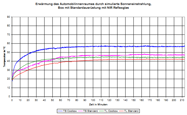 Erwärmung des Automobilinnenraumes durch simulierte Sonneneinstrahlung, Box mit Standardausrüstung mit NIR Reflexglas