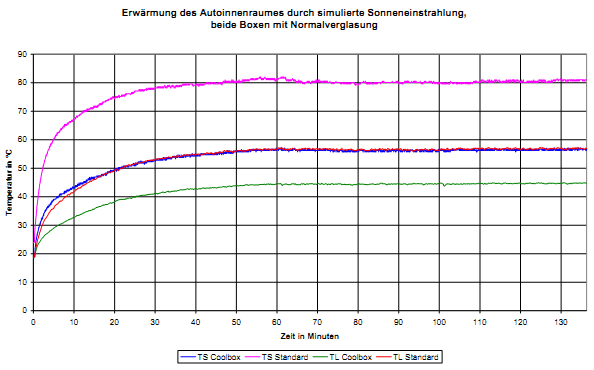 Erwärmung des Autoinnenraumes durch simulierte Sonneneinstrahlung, beide Boxen mit Normalverglasung