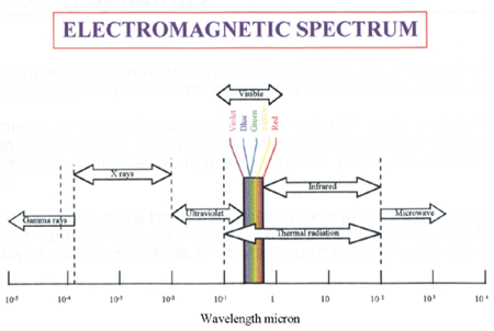 electromagnetic spectrum