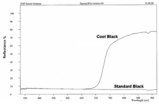 Spectral reflectance