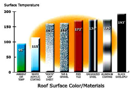 Roof Surface Temperature