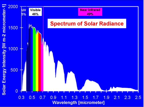 Spectrum of solar radiance