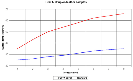 heat built up on leather samples
