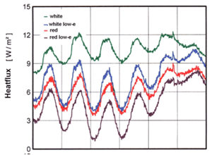 Heatflow through 4 panels of the test wall for the period of one week