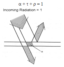 incoming radiation