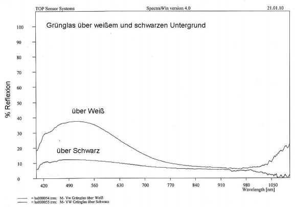 Grünglas über weißem und schwarzem Untergrund