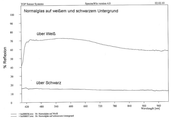 spektrale Reflexion des Normalglases