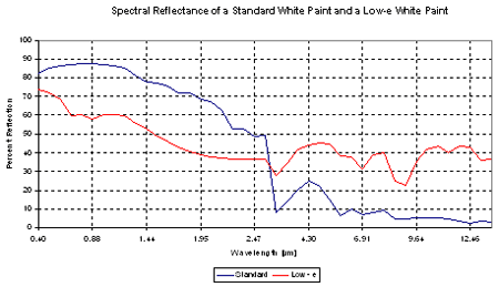 Spectral reflectance of a low-e and a standard exterior wall paint