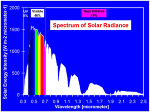 Spectrum of solar radiance